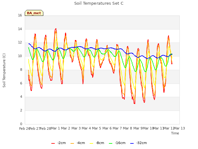 plot of Soil Temperatures Set C