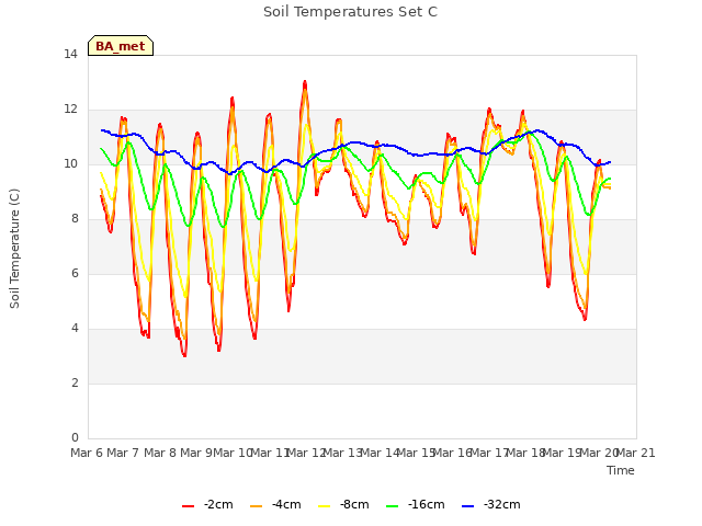 plot of Soil Temperatures Set C