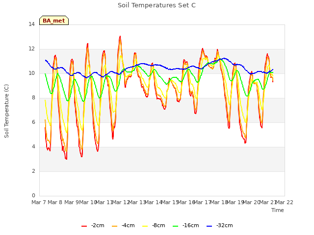 plot of Soil Temperatures Set C