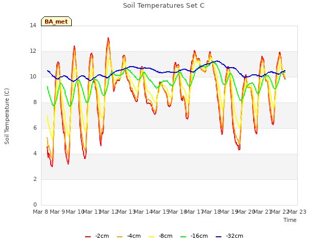 plot of Soil Temperatures Set C