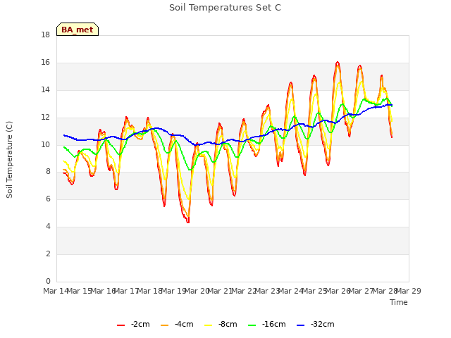 plot of Soil Temperatures Set C