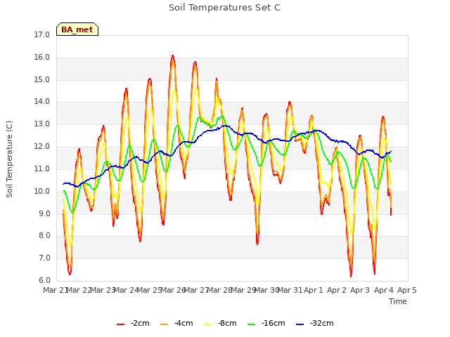 plot of Soil Temperatures Set C