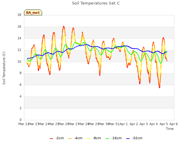 plot of Soil Temperatures Set C