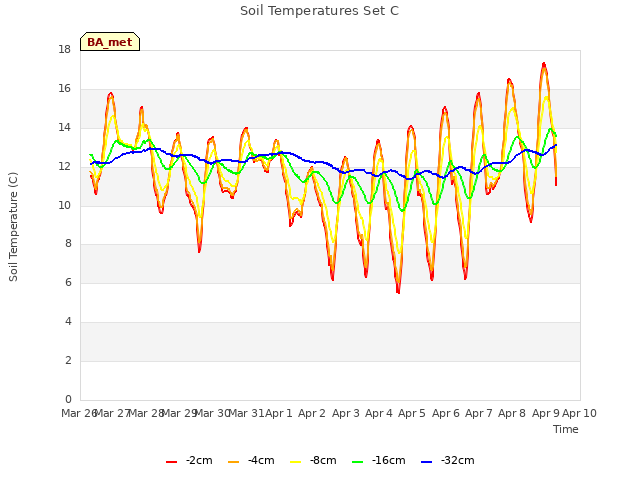 plot of Soil Temperatures Set C