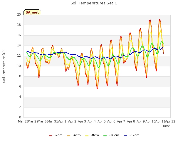 plot of Soil Temperatures Set C