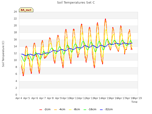 plot of Soil Temperatures Set C