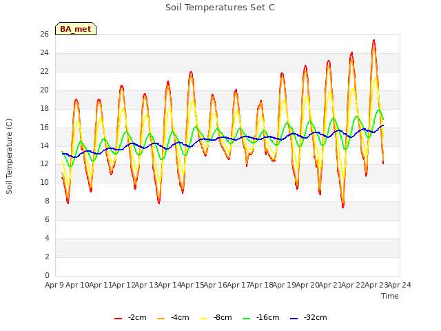 plot of Soil Temperatures Set C