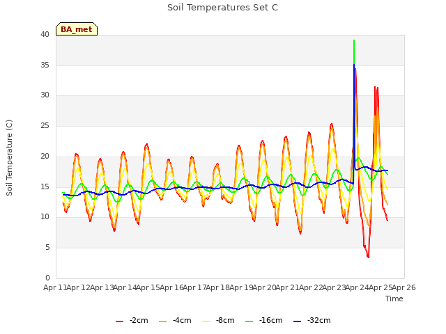 plot of Soil Temperatures Set C