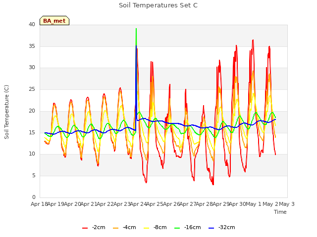 plot of Soil Temperatures Set C