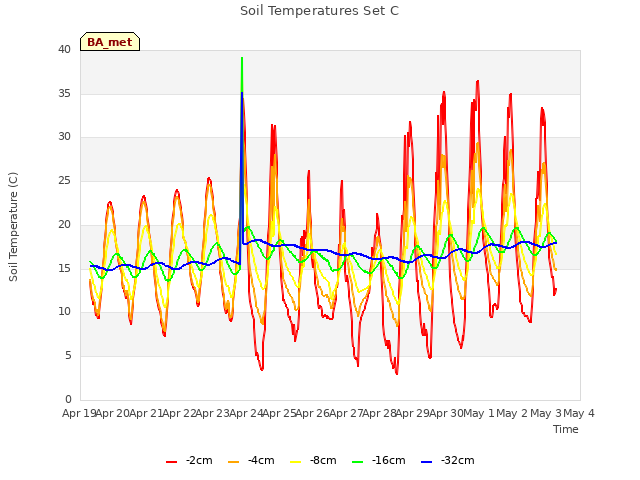plot of Soil Temperatures Set C