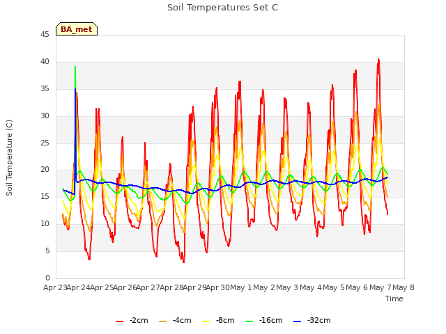 plot of Soil Temperatures Set C