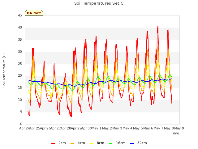 plot of Soil Temperatures Set C
