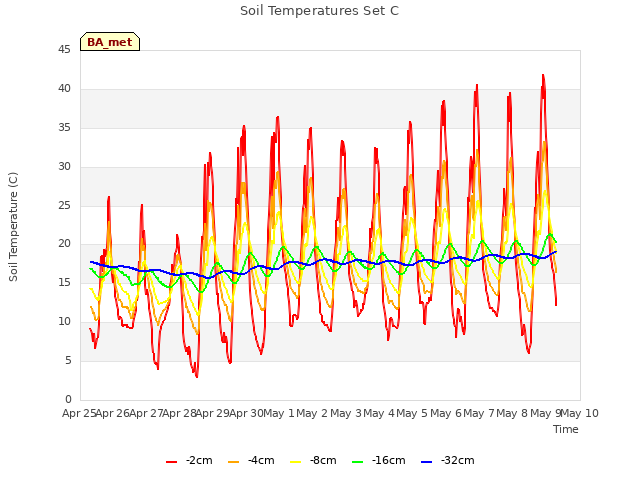 plot of Soil Temperatures Set C