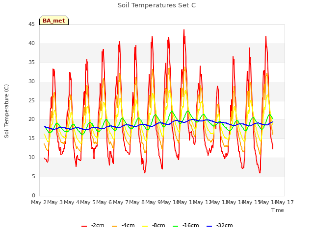plot of Soil Temperatures Set C