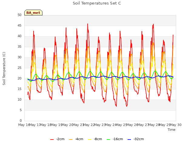 plot of Soil Temperatures Set C