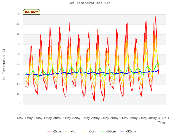 plot of Soil Temperatures Set C