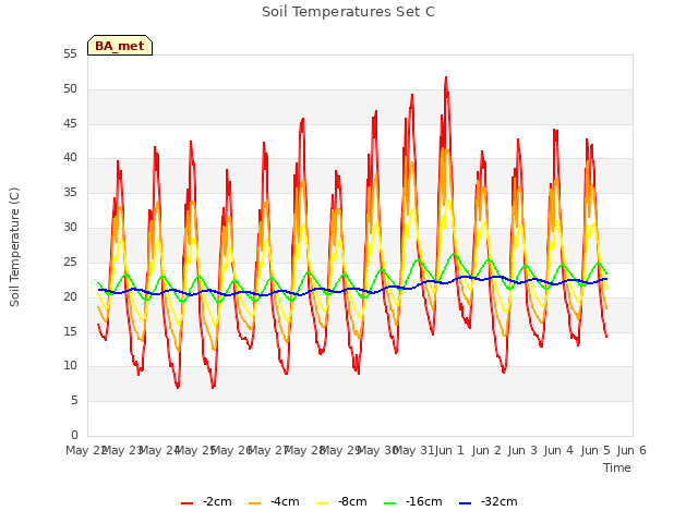 plot of Soil Temperatures Set C