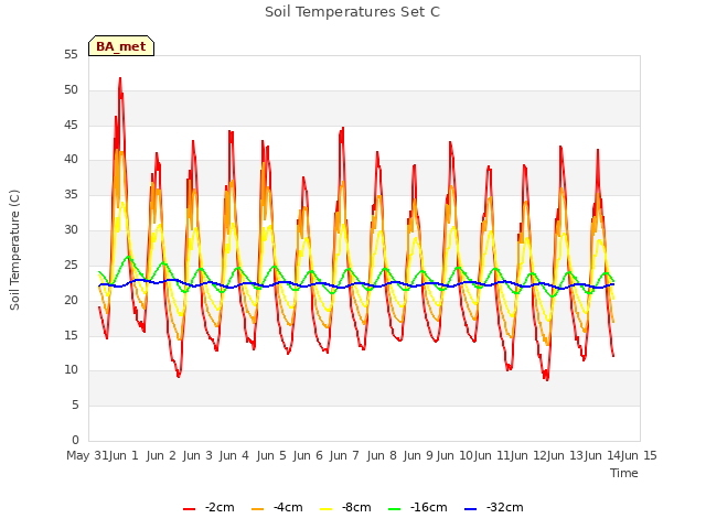plot of Soil Temperatures Set C
