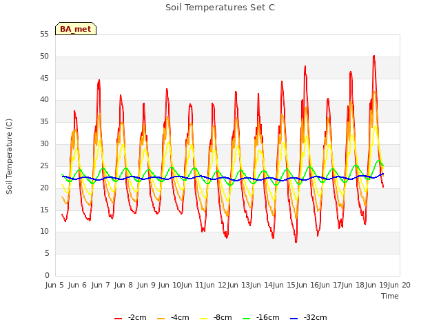 plot of Soil Temperatures Set C