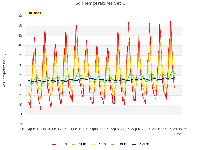 plot of Soil Temperatures Set C