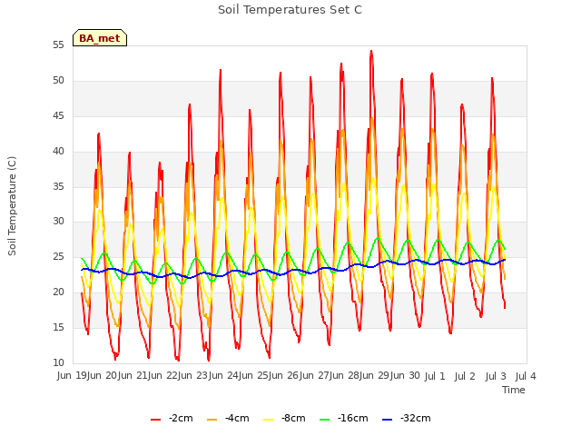 plot of Soil Temperatures Set C
