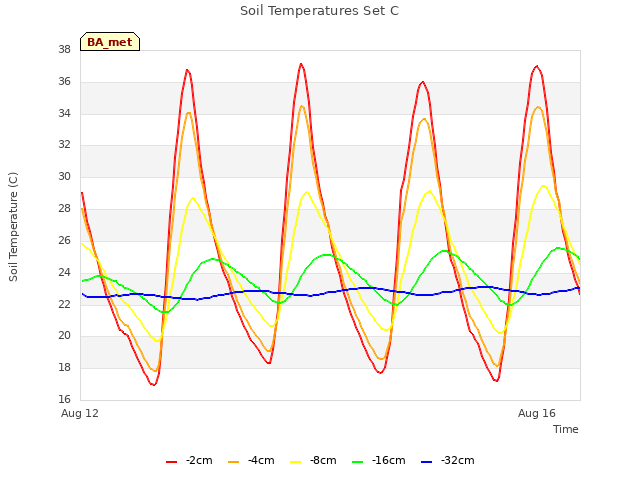 Explore the graph:Soil Temperatures Set C in a new window