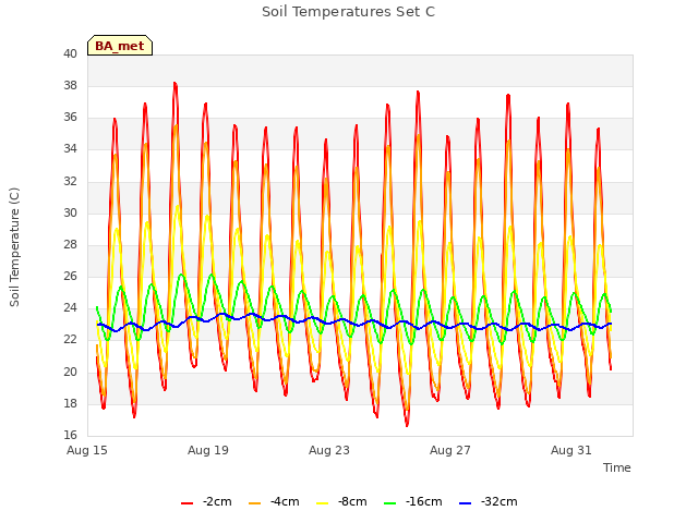 Explore the graph:Soil Temperatures Set C in a new window