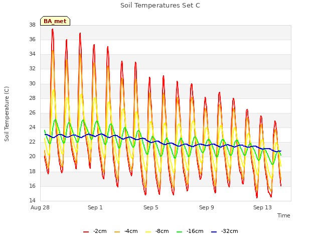 Explore the graph:Soil Temperatures Set C in a new window