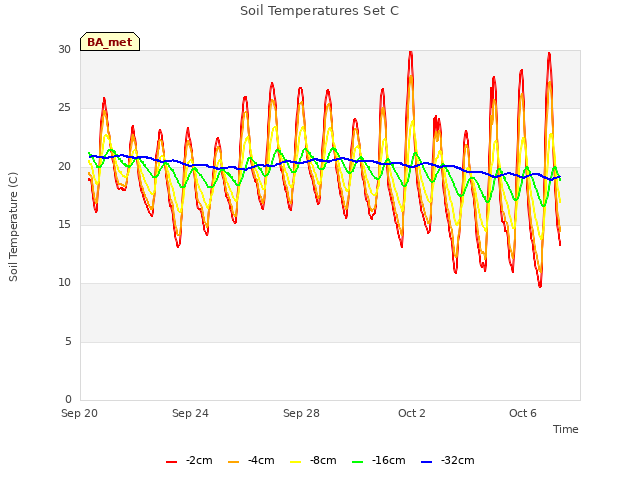 Explore the graph:Soil Temperatures Set C in a new window
