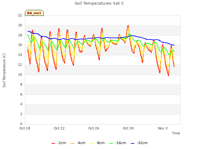 Explore the graph:Soil Temperatures Set C in a new window