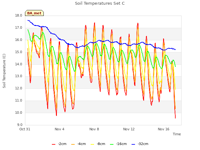 Explore the graph:Soil Temperatures Set C in a new window
