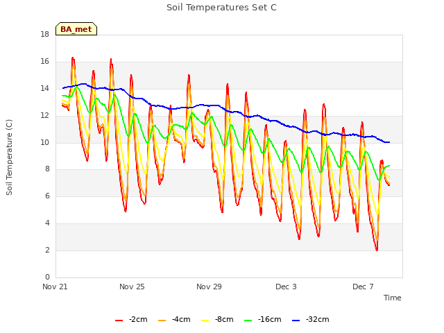 Explore the graph:Soil Temperatures Set C in a new window