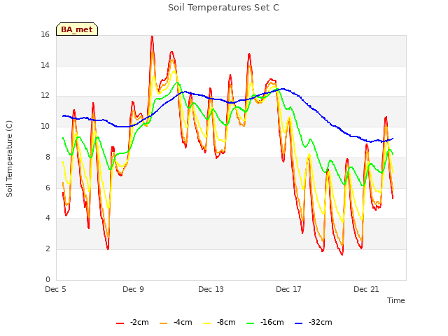 Explore the graph:Soil Temperatures Set C in a new window