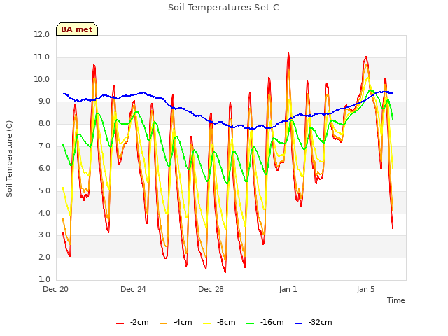 Explore the graph:Soil Temperatures Set C in a new window