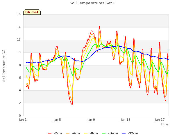 Explore the graph:Soil Temperatures Set C in a new window