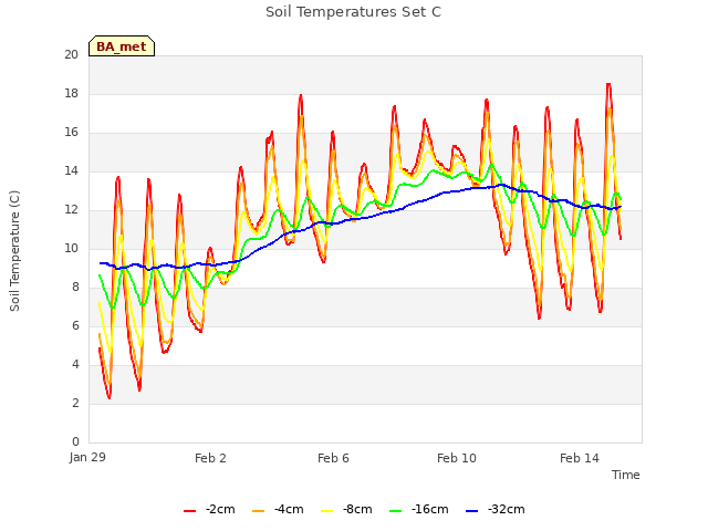 Explore the graph:Soil Temperatures Set C in a new window