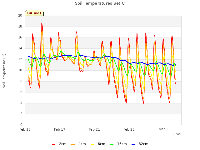 Explore the graph:Soil Temperatures Set C in a new window
