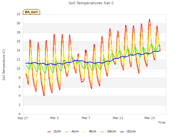 Explore the graph:Soil Temperatures Set C in a new window
