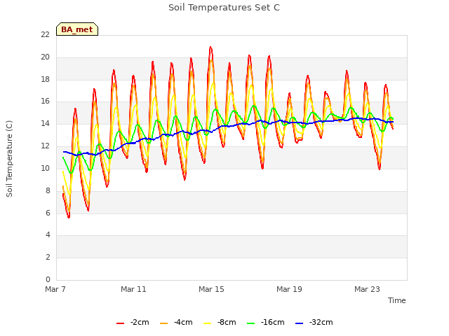 Explore the graph:Soil Temperatures Set C in a new window