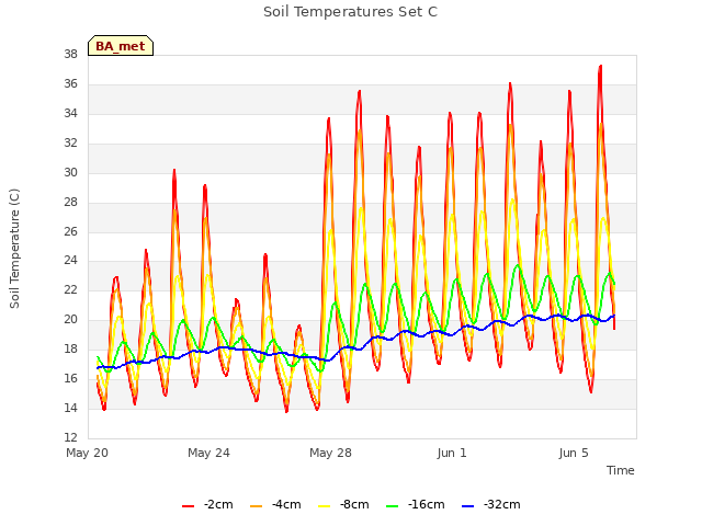Explore the graph:Soil Temperatures Set C in a new window