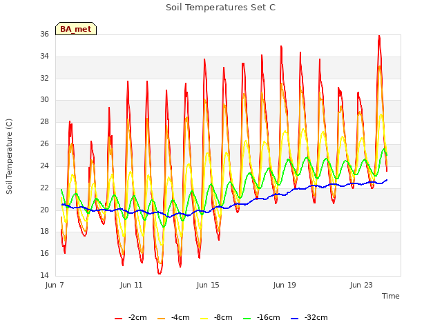 Explore the graph:Soil Temperatures Set C in a new window