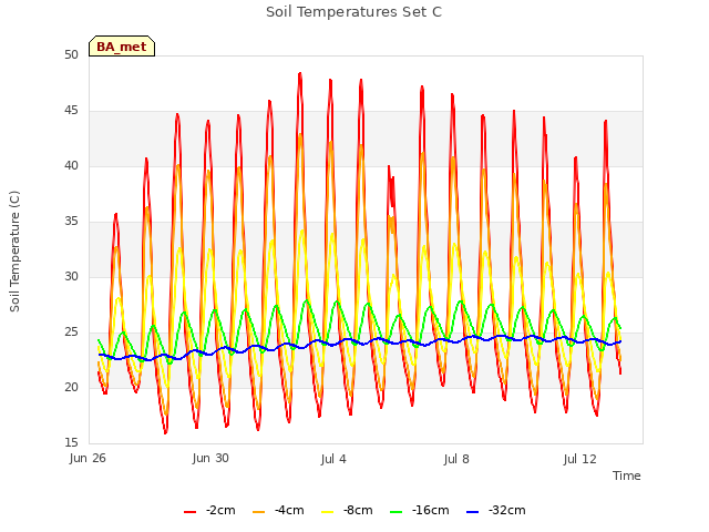 Explore the graph:Soil Temperatures Set C in a new window