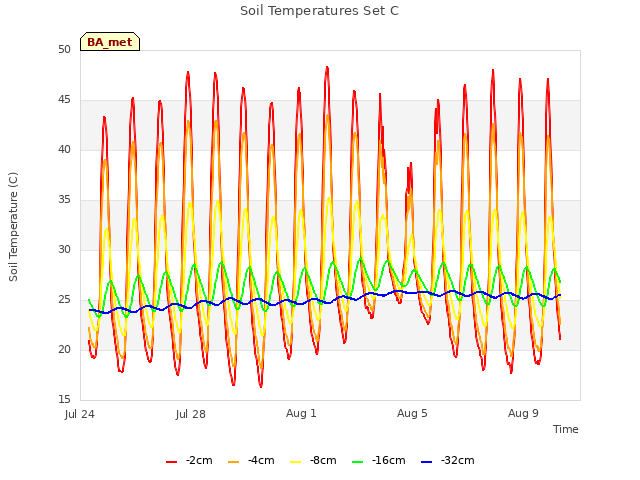 Explore the graph:Soil Temperatures Set C in a new window