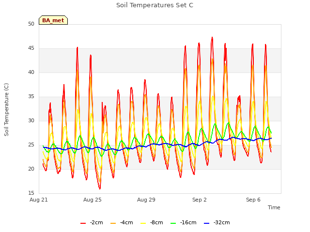 Explore the graph:Soil Temperatures Set C in a new window