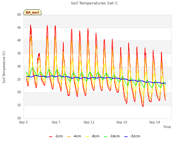 Explore the graph:Soil Temperatures Set C in a new window