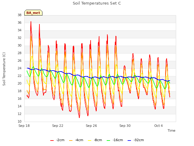 Explore the graph:Soil Temperatures Set C in a new window