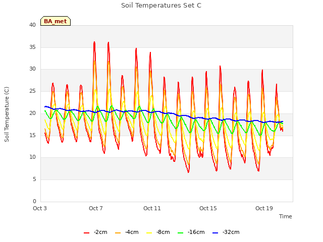 Explore the graph:Soil Temperatures Set C in a new window