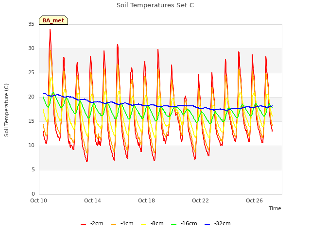 Explore the graph:Soil Temperatures Set C in a new window