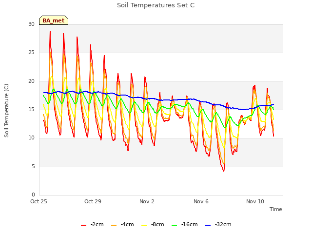 Explore the graph:Soil Temperatures Set C in a new window