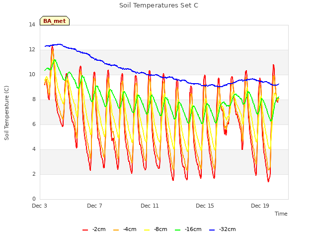 Explore the graph:Soil Temperatures Set C in a new window